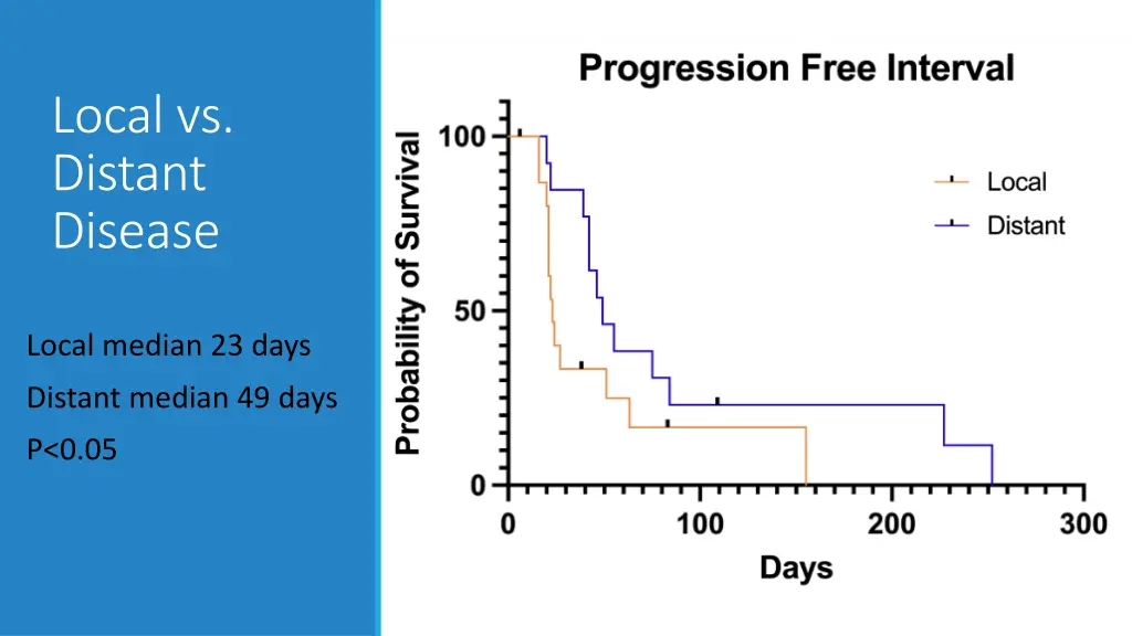 local vs distant disease