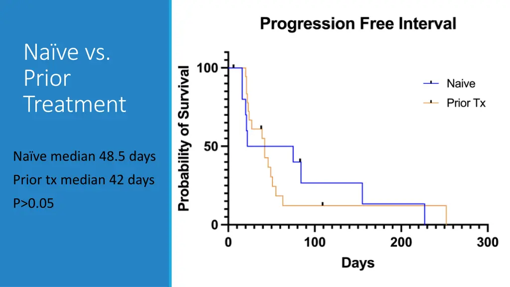 na ve vs prior treatment