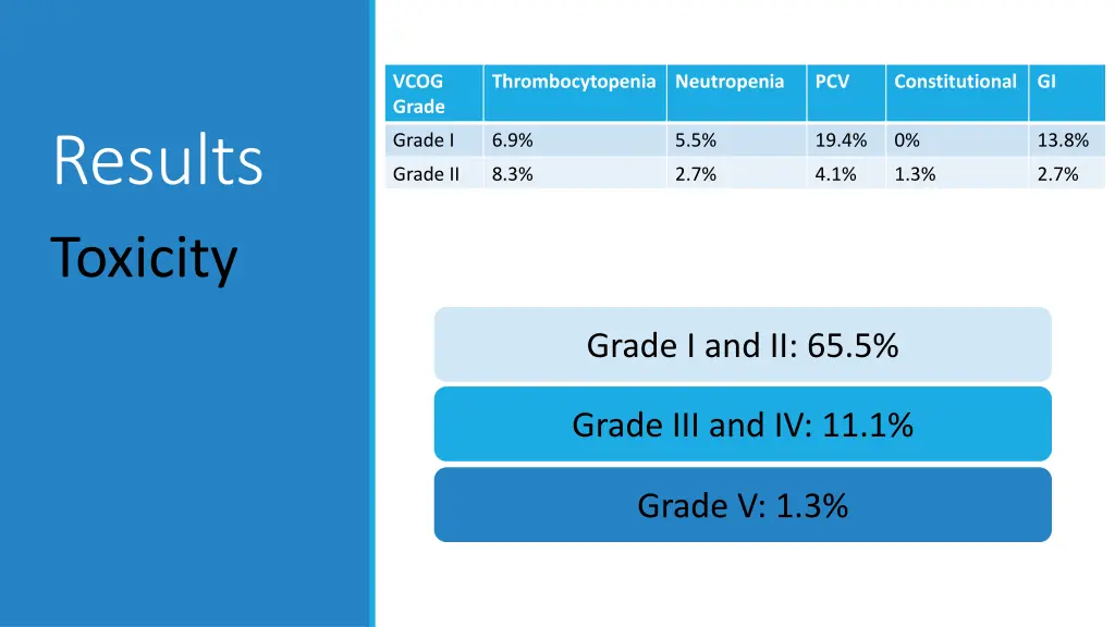 vcog grade