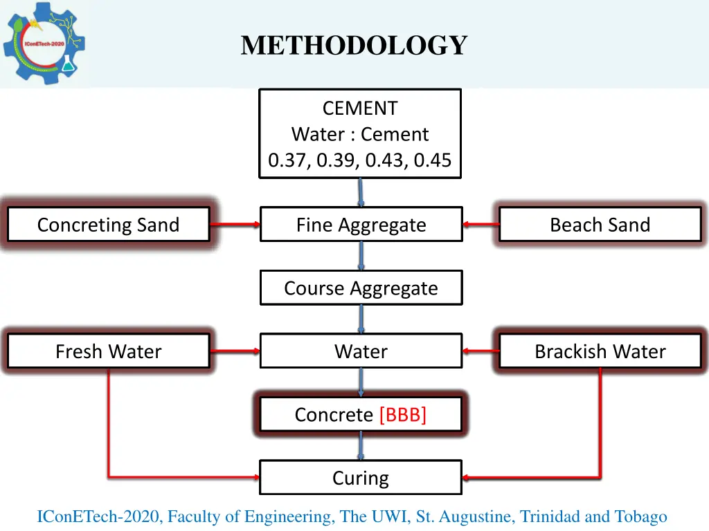 methodology