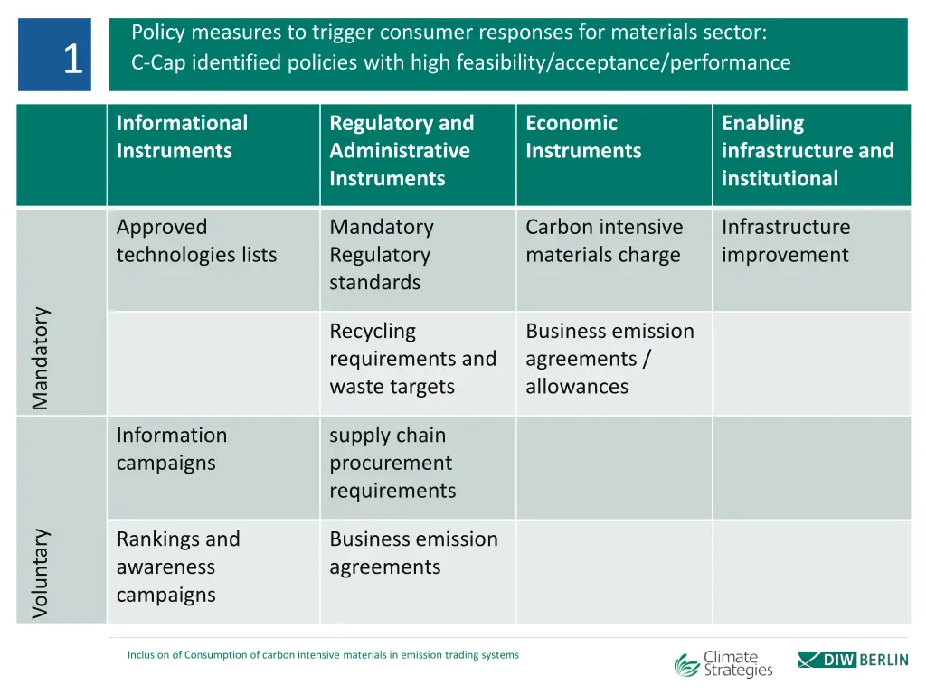 policy measures to trigger consumer responses