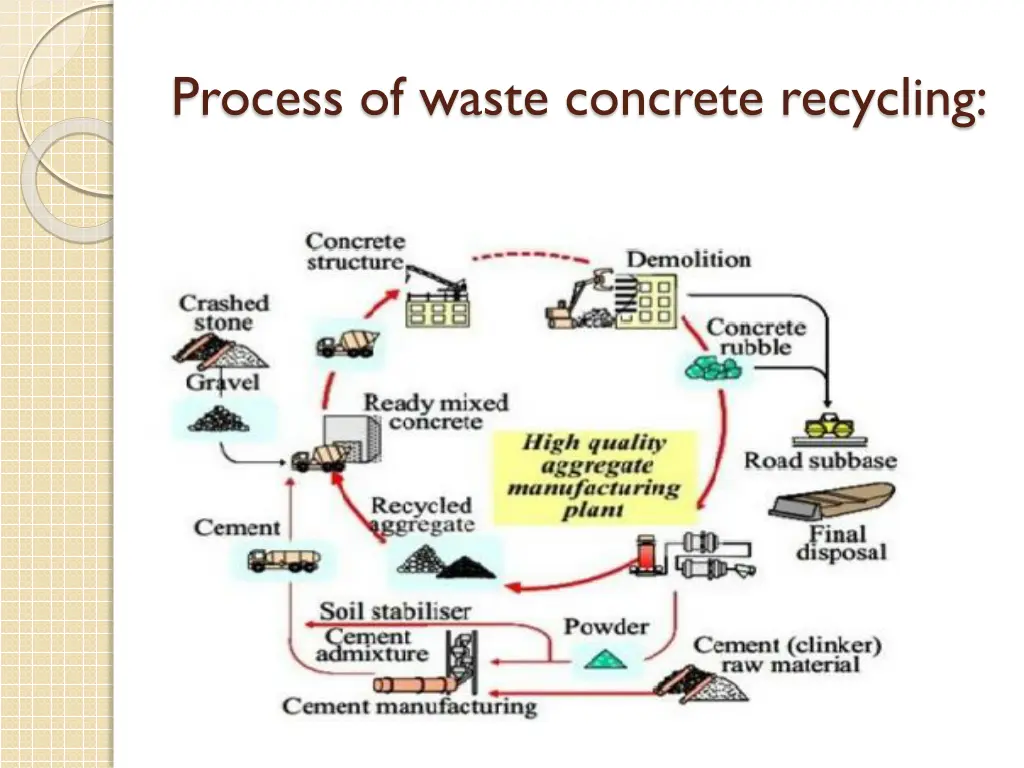 process of waste concrete recycling