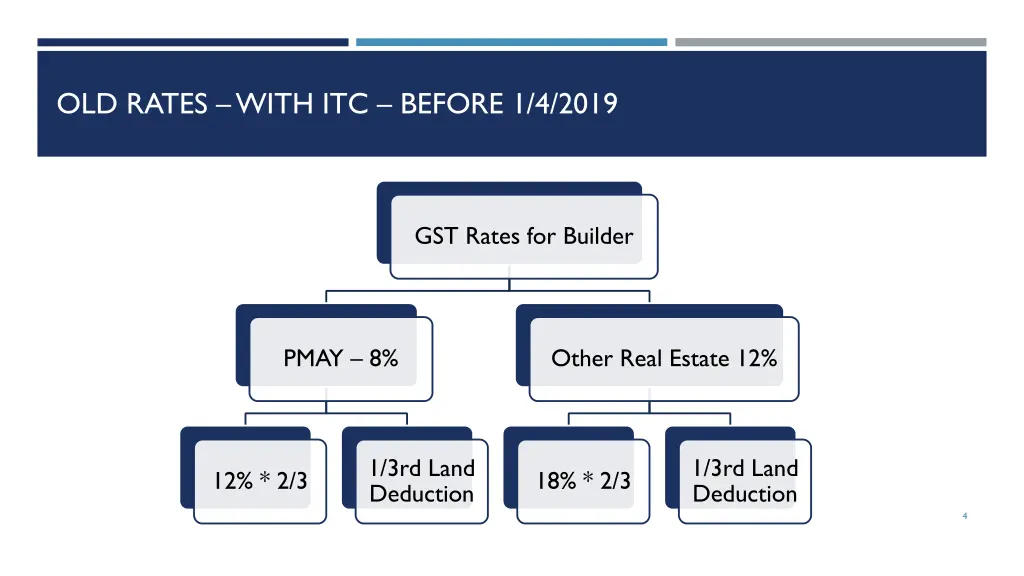 old rates with itc before 1 4 2019