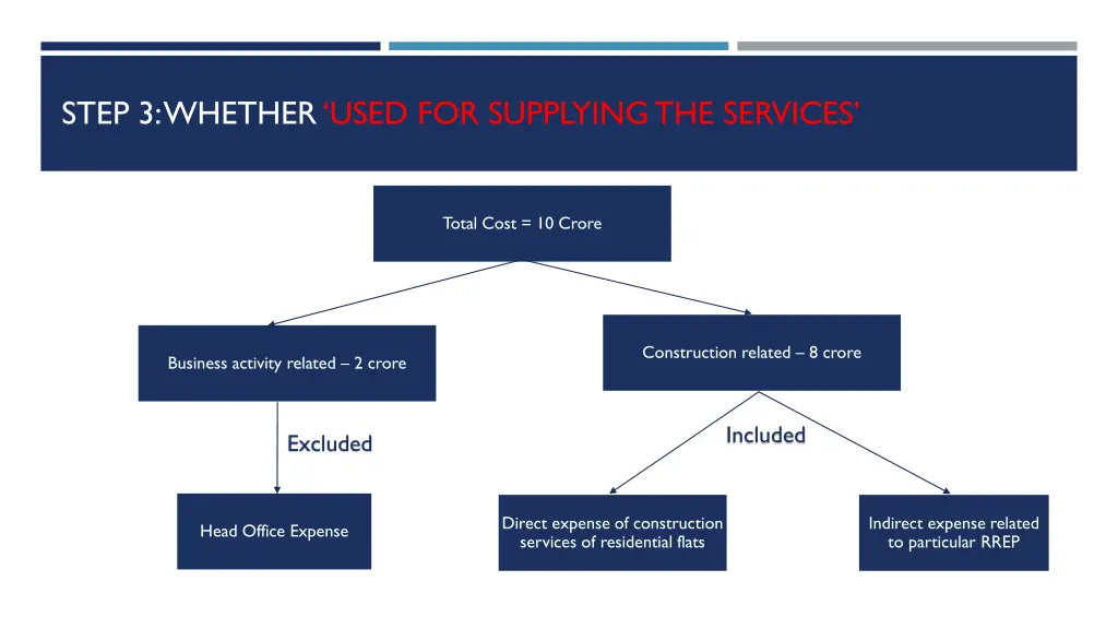 step 3 whether used for supplying the services 2