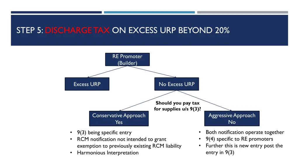 step 5 discharge tax on excess urp beyond 20 3