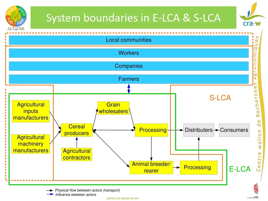 system boundaries in e lca s lca