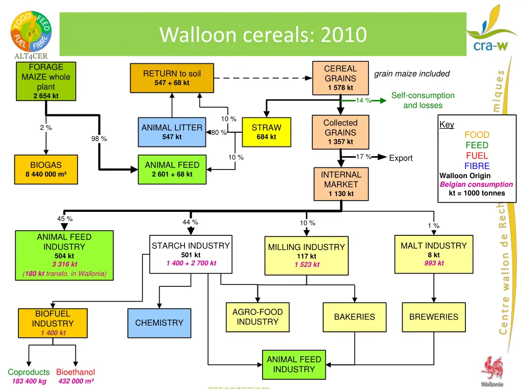 walloon cereals 2010