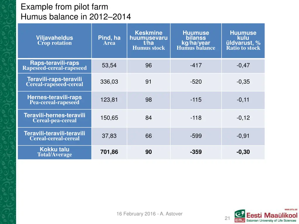 example from pilot farm humus balance in 2012 2014