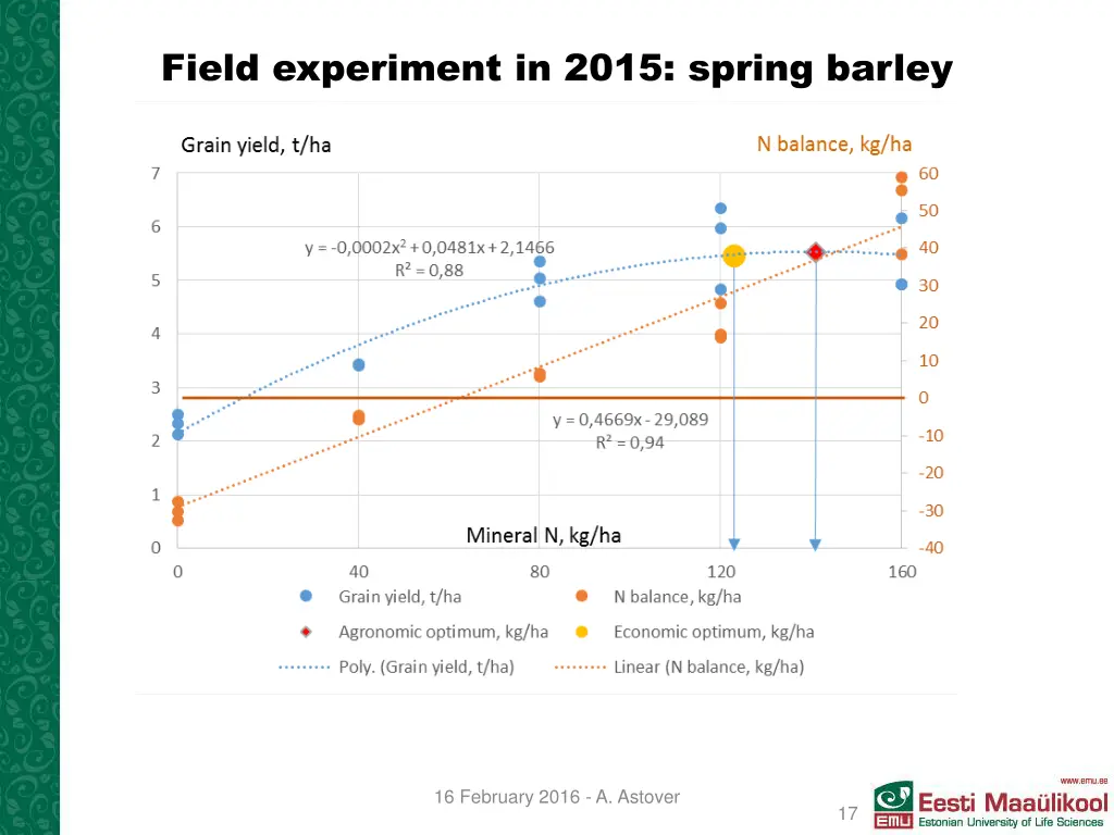 field experiment in 2015 spring barley