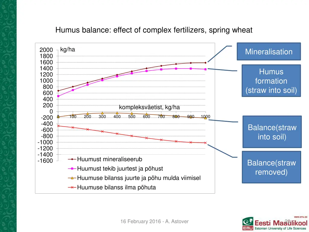 humus balance effect of complex fertilizers