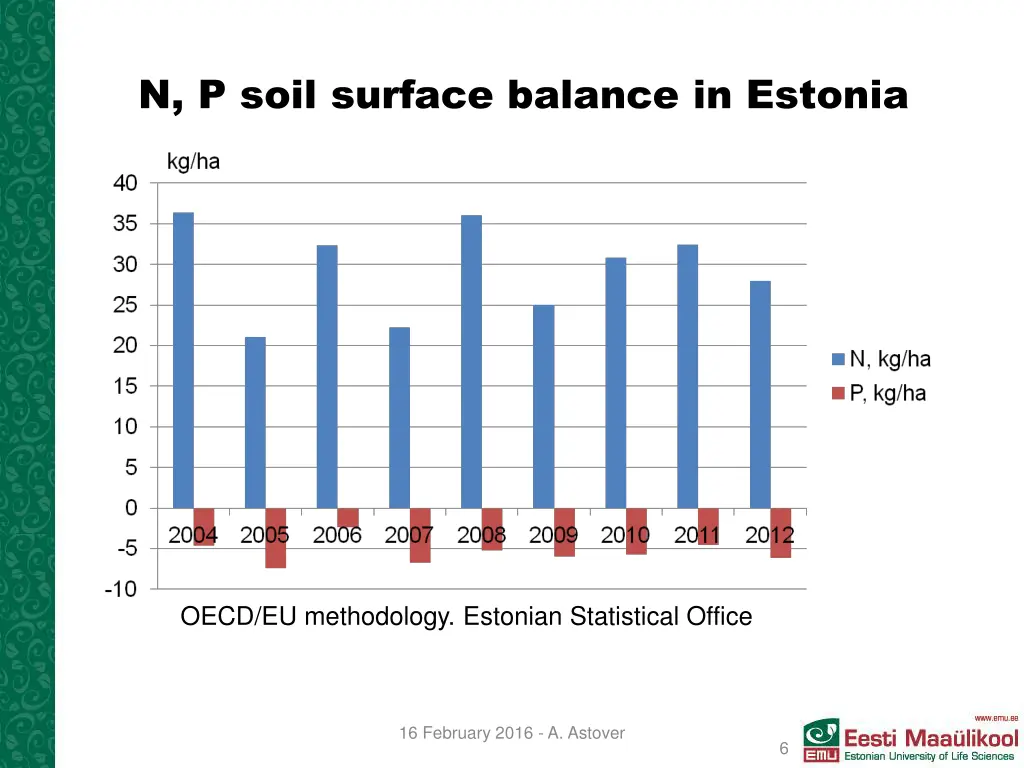 n p soil surface balance in estonia