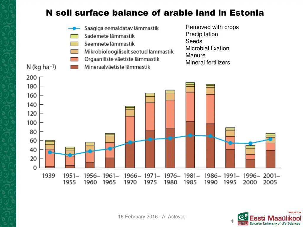 n soil surface balance of arable land in estonia