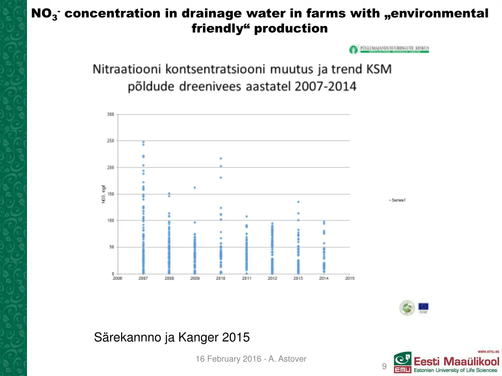 no 3 concentration in drainage water in farms