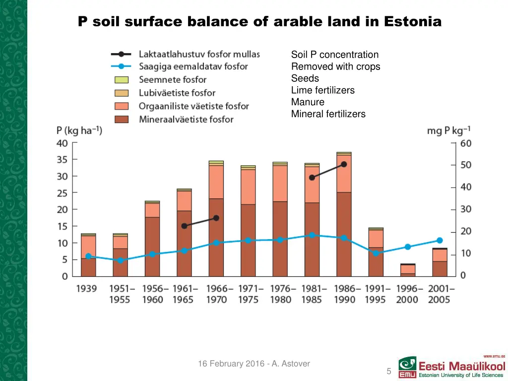 p soil surface balance of arable land in estonia