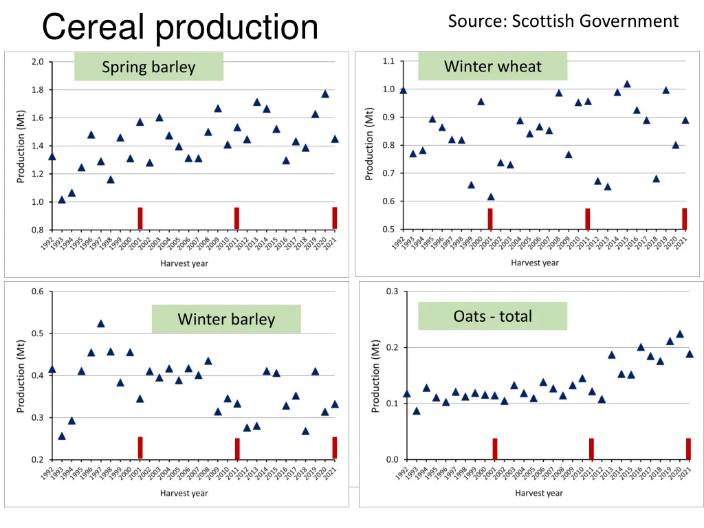 cereal production