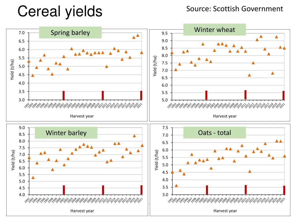 cereal yields