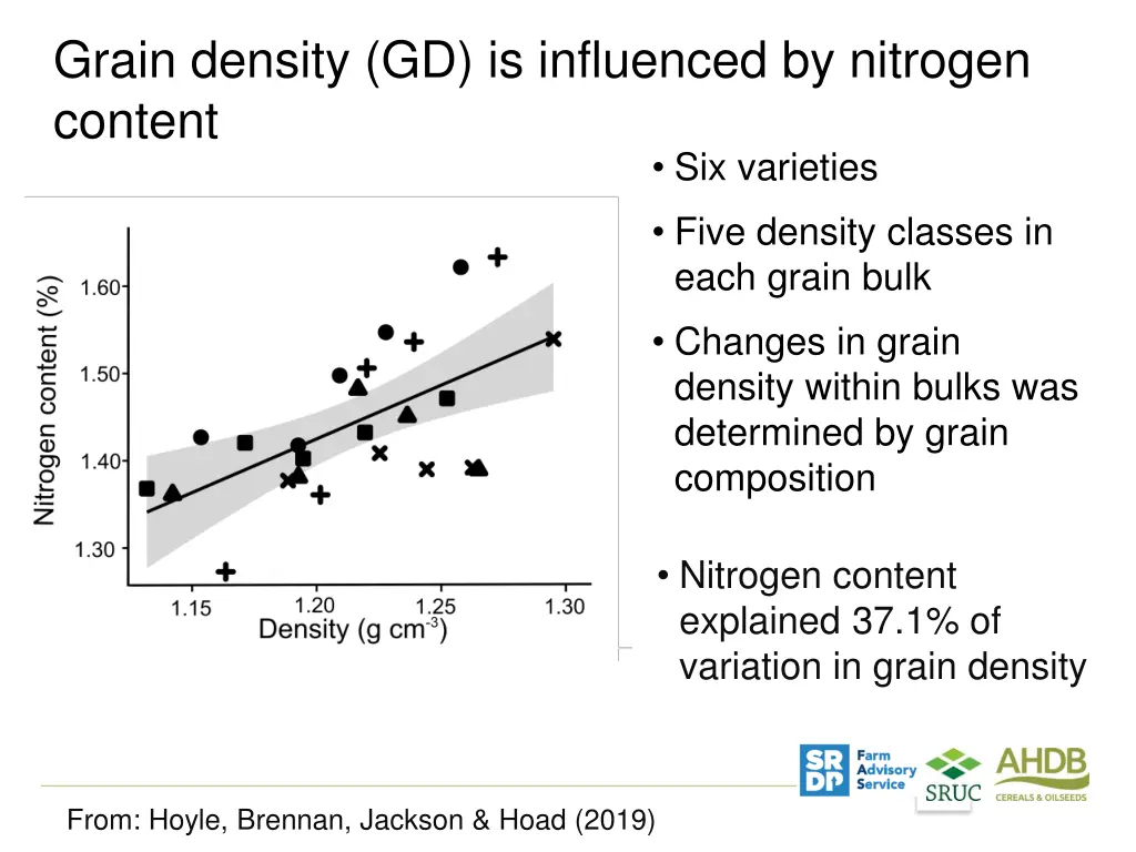 grain density gd is influenced by nitrogen content