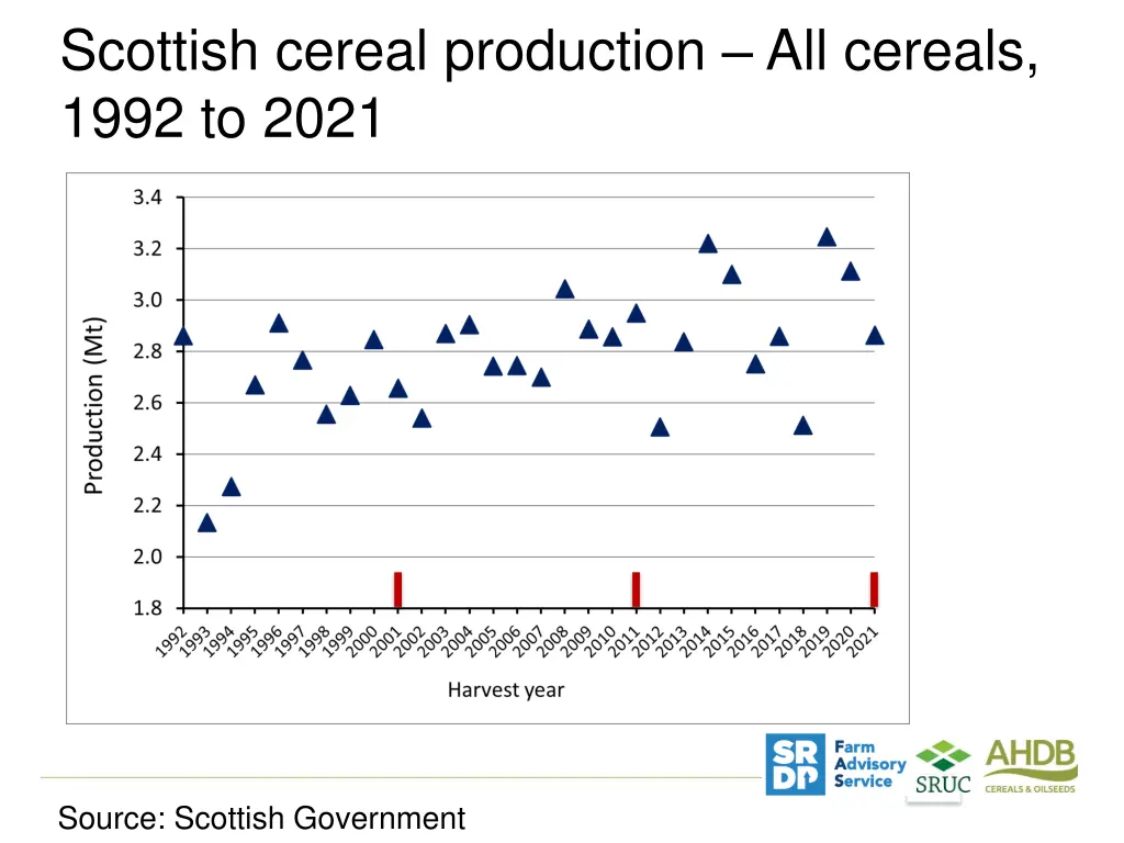 scottish cereal production all cereals 1992