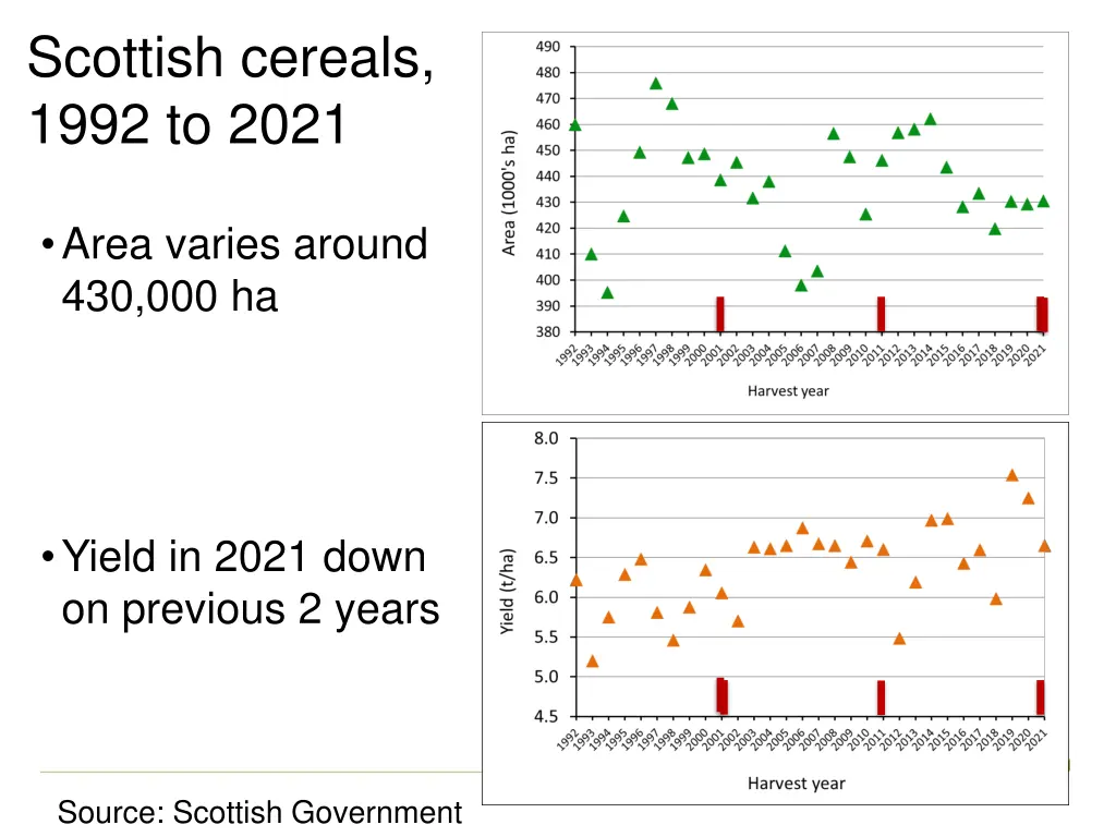 scottish cereals 1992 to 2021