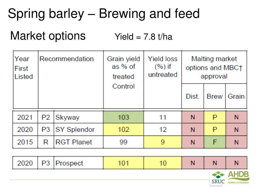 spring barley brewing and feed