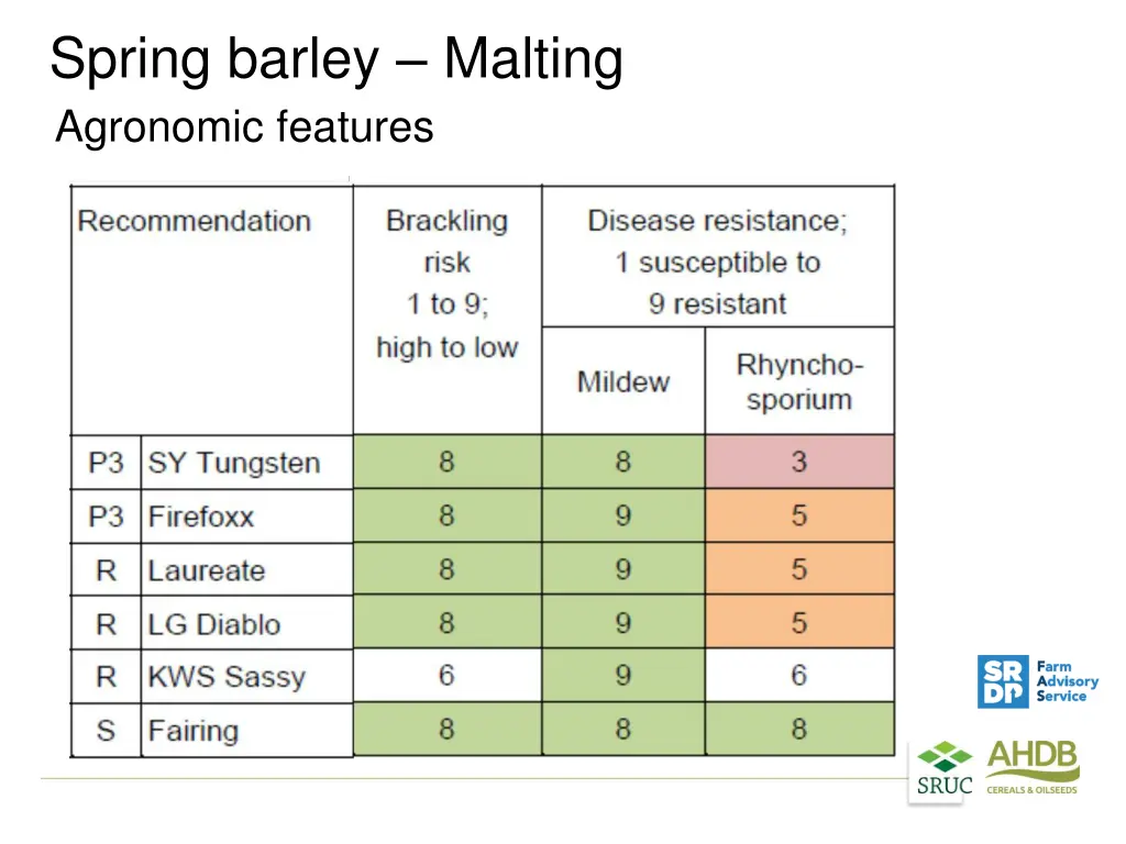 spring barley malting agronomic features