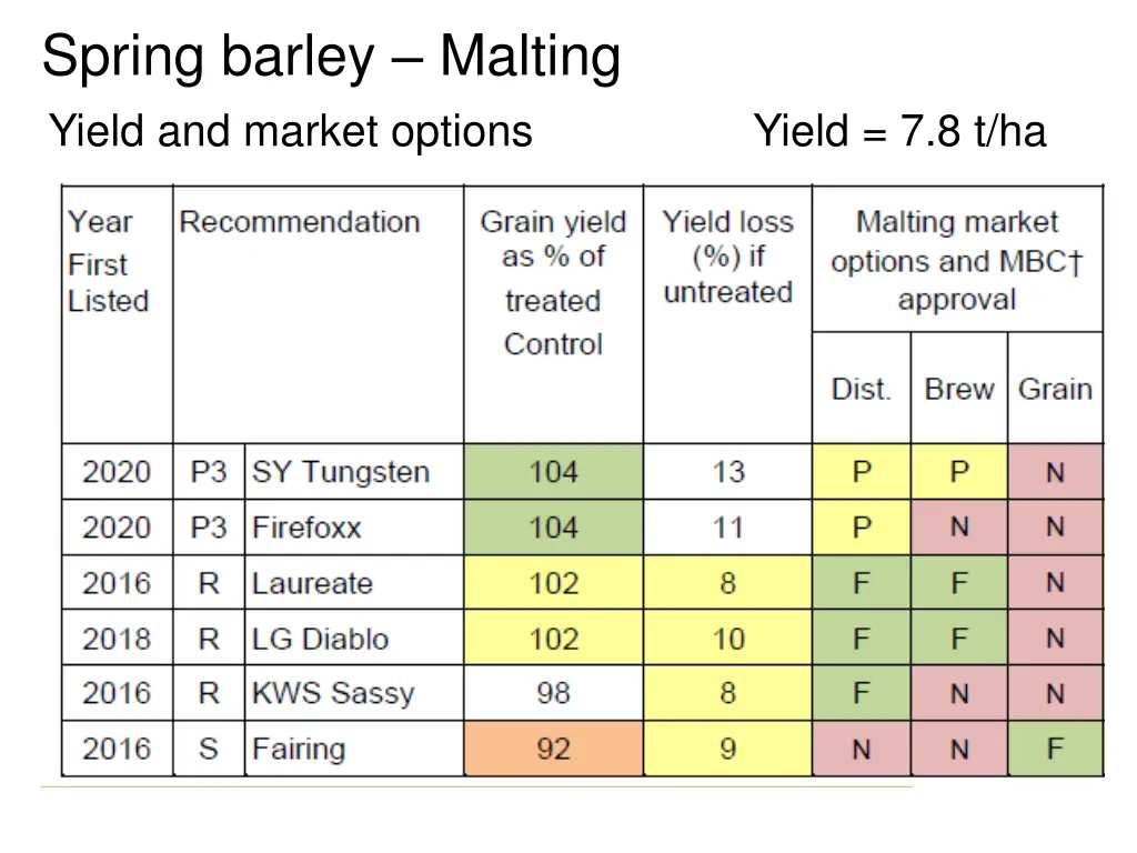 spring barley malting yield and market options