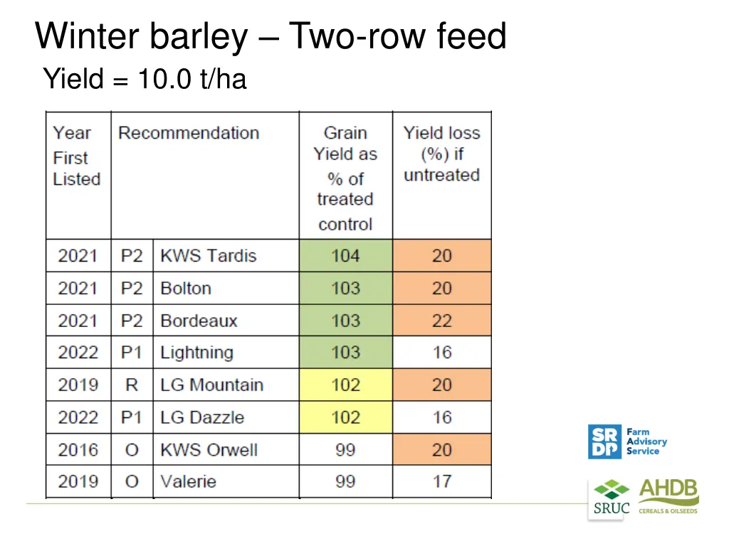 winter barley two row feed yield 10 0 t ha