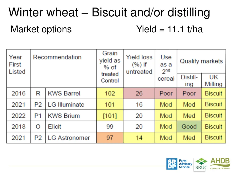 winter wheat biscuit and or distilling market