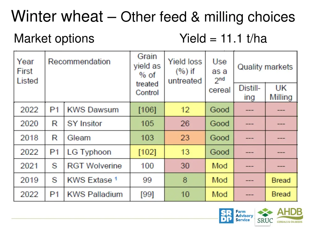 winter wheat other feed milling choices market