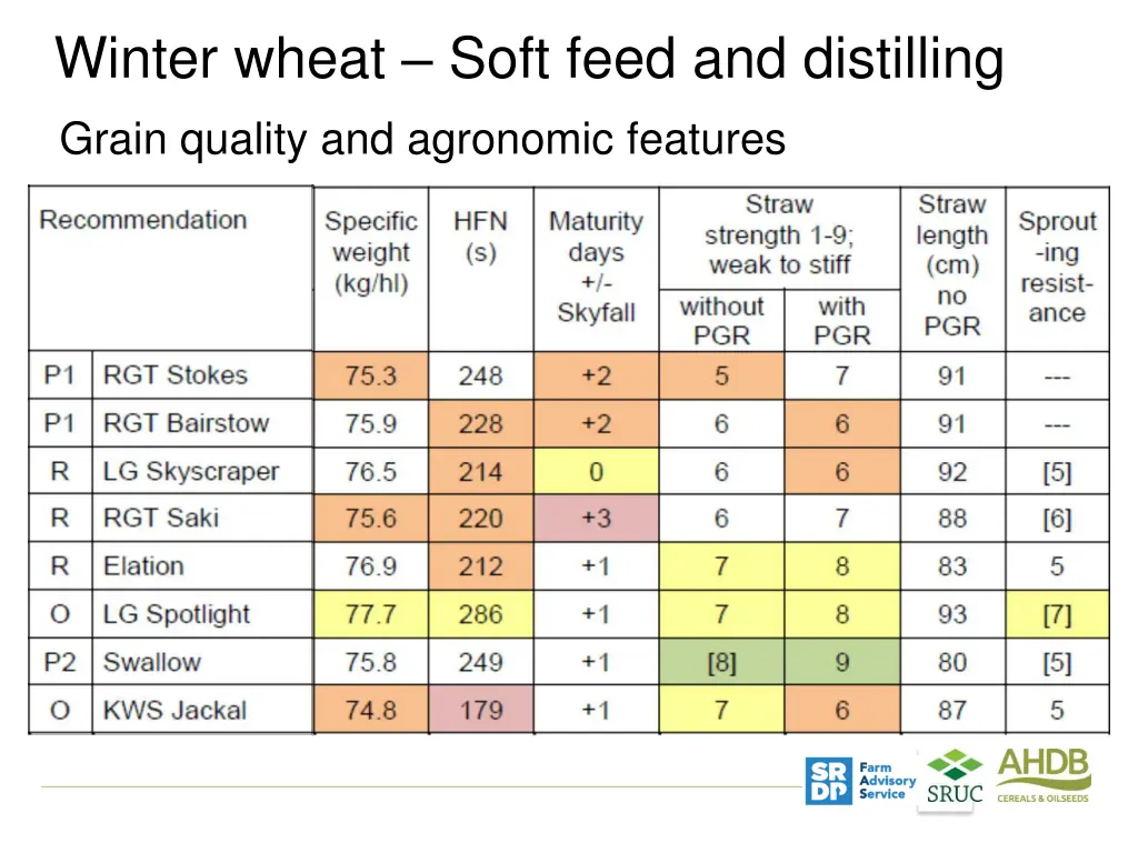 winter wheat soft feed and distilling 1