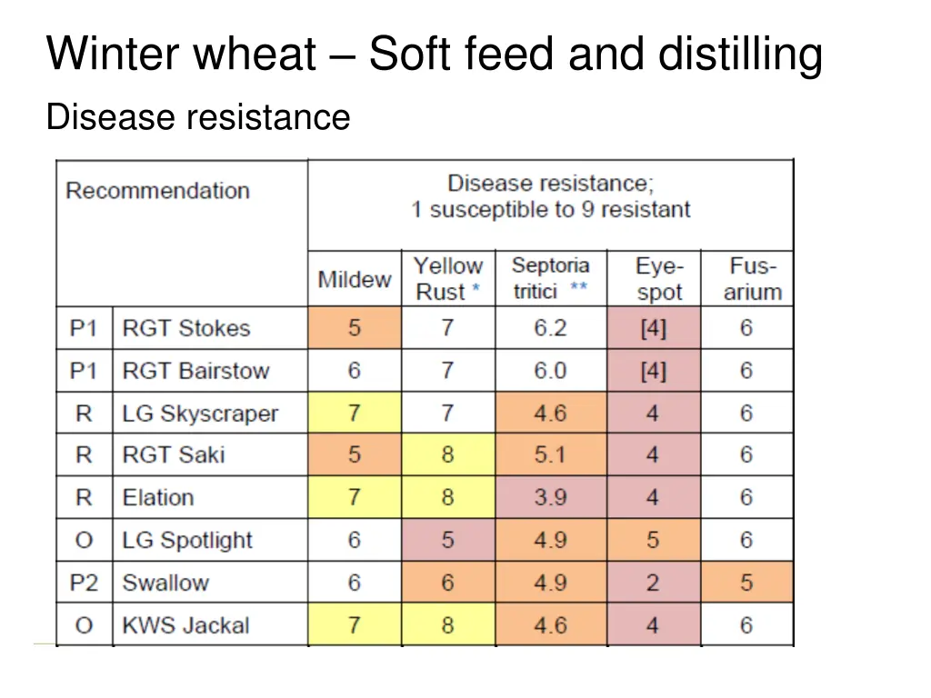 winter wheat soft feed and distilling 2