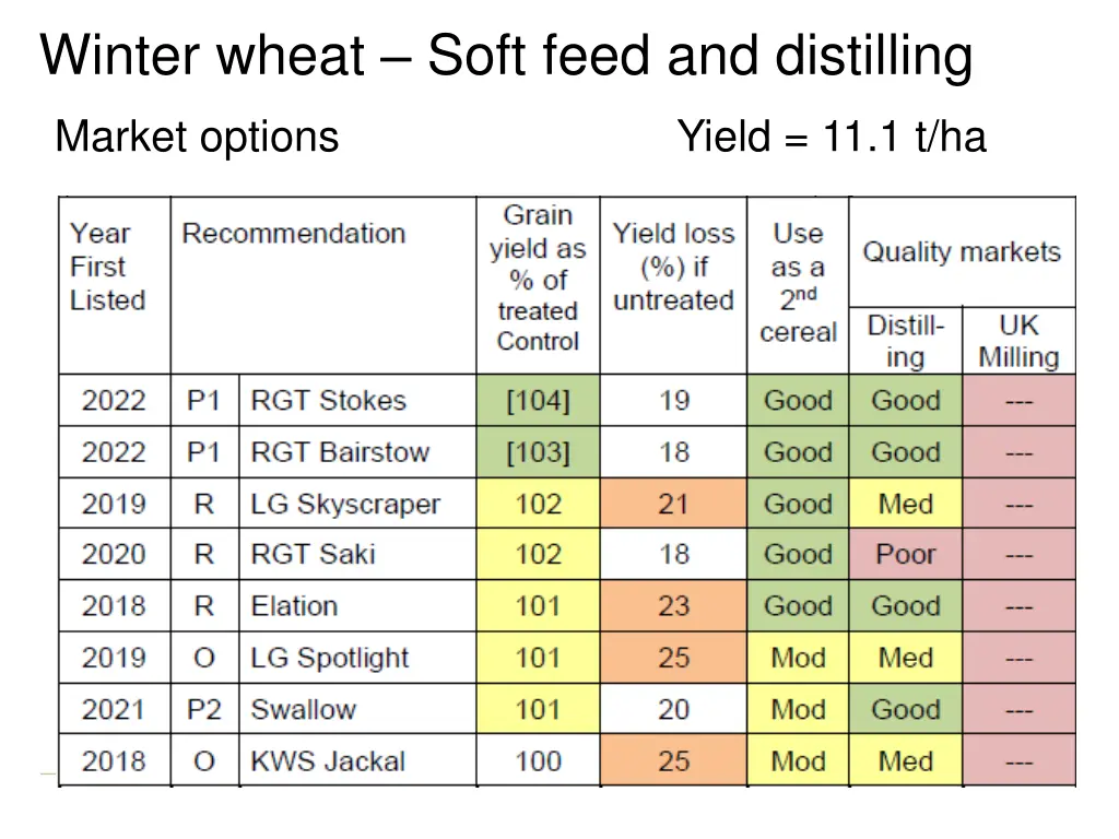 winter wheat soft feed and distilling