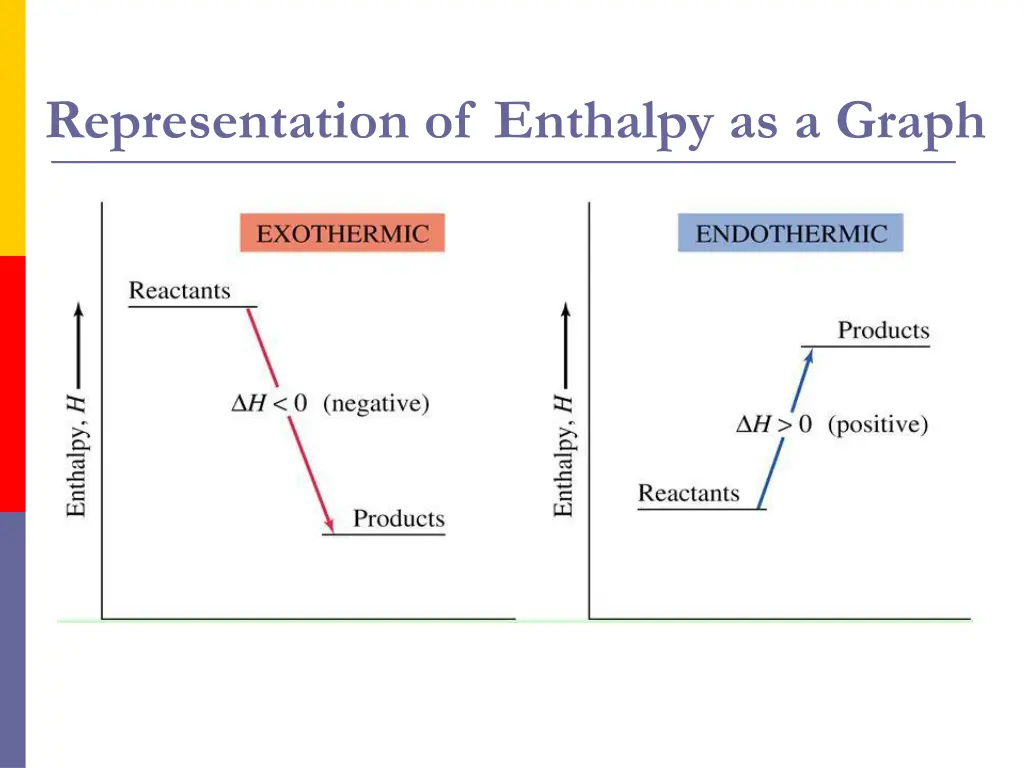 representation of enthalpy as a graph