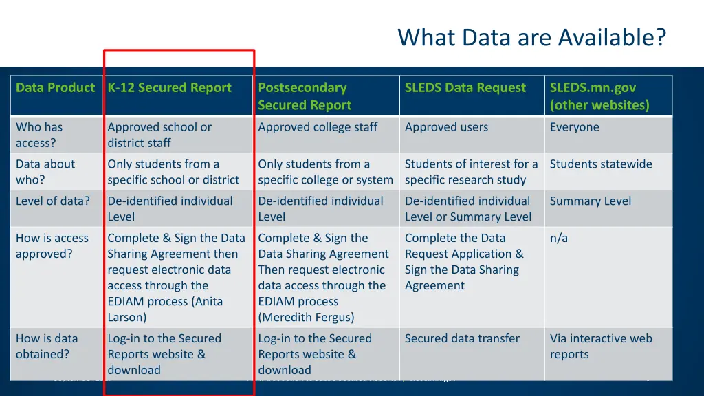 what data are available