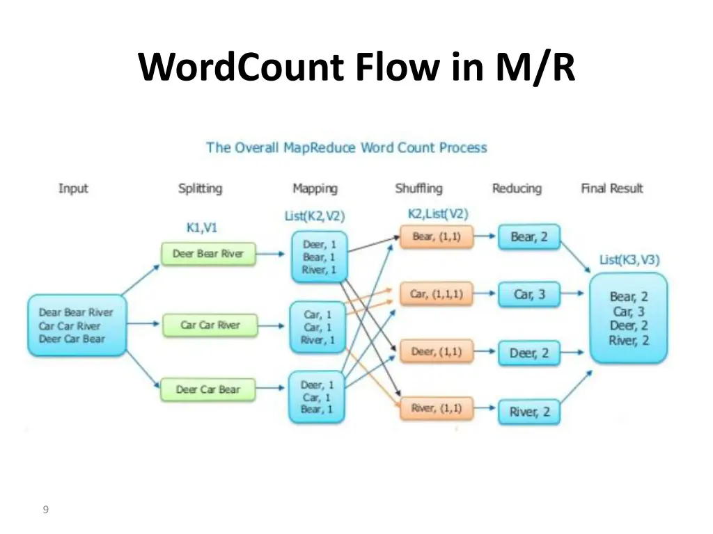 wordcount flow in m r 2