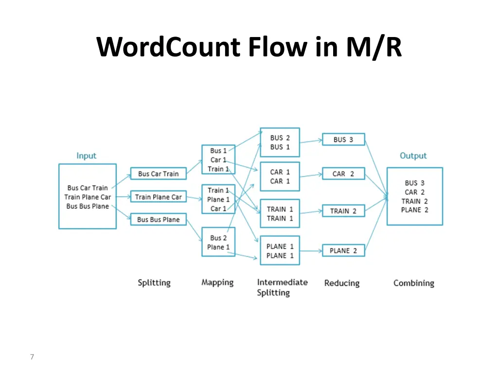 wordcount flow in m r