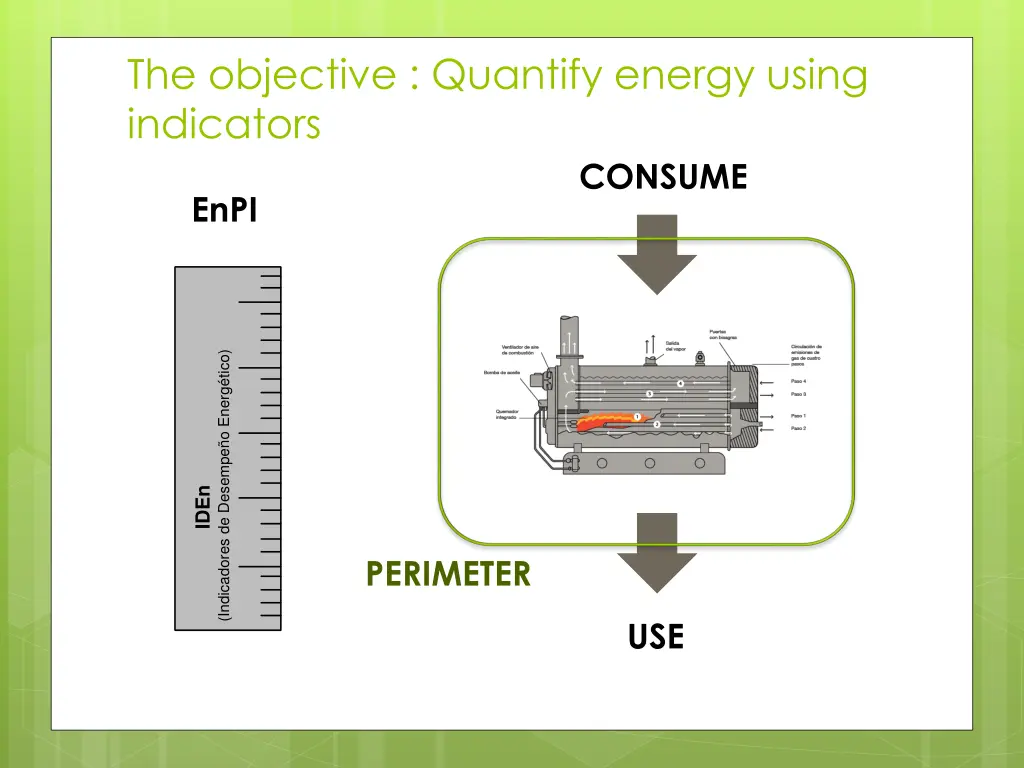 the objective quantify energy using indicators