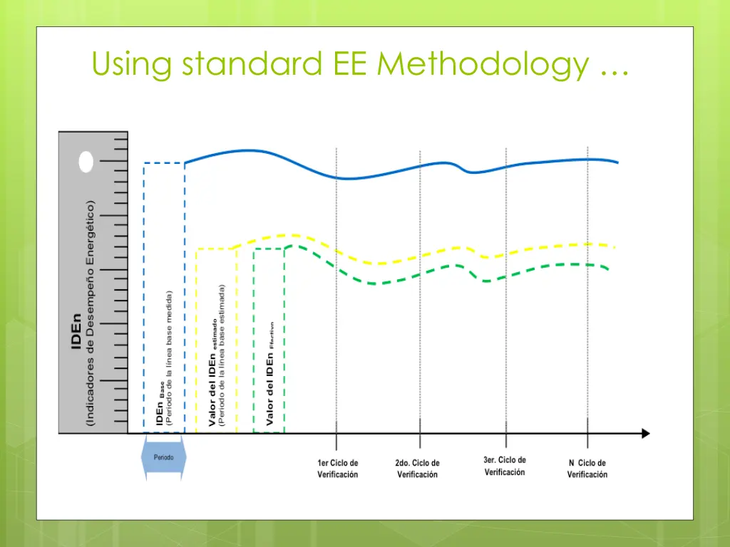 using standard ee methodology