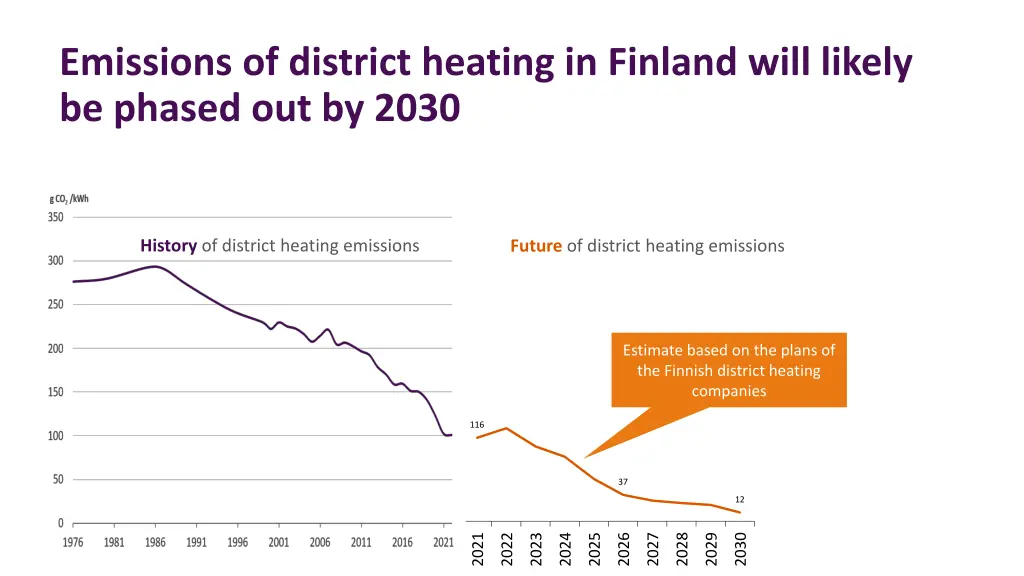 emissions of district heating in finland will