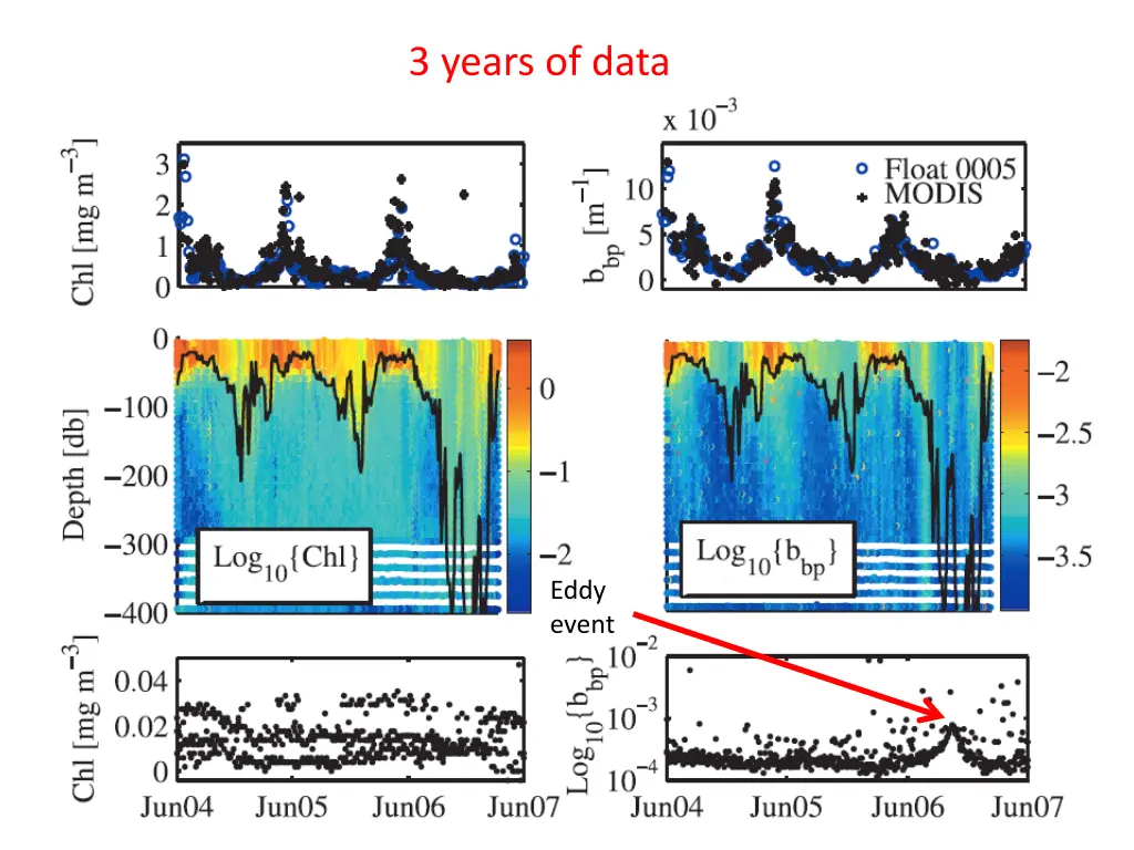 3 years of data