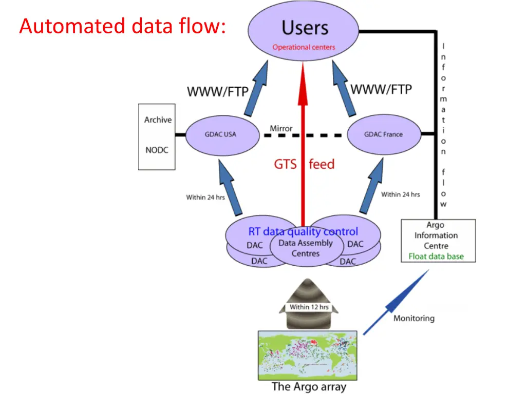 automated data flow