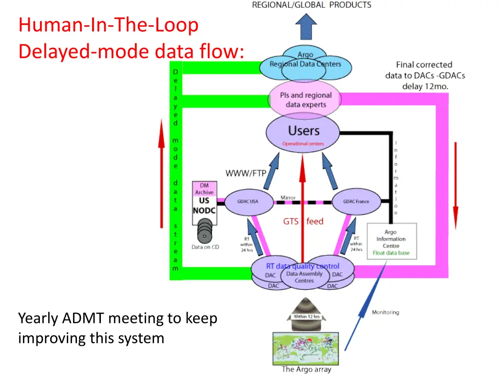 human in the loop delayed mode data flow