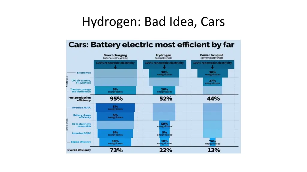 hydrogen bad idea cars