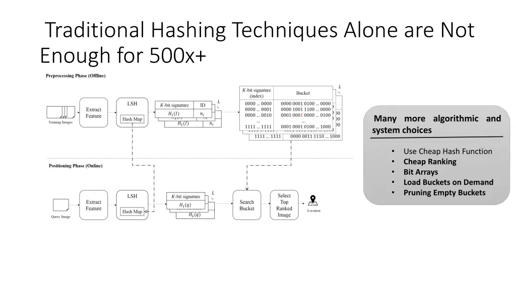 traditional hashing techniques alone