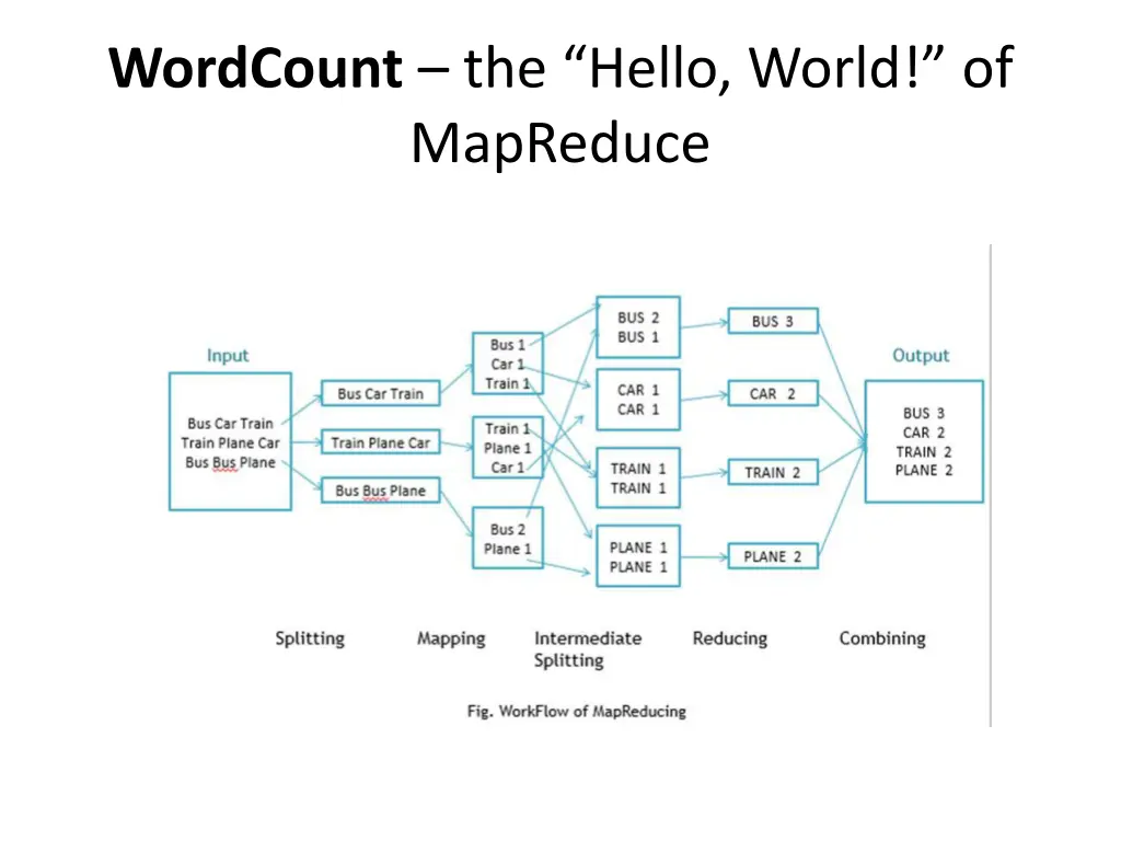 wordcount the hello world of mapreduce