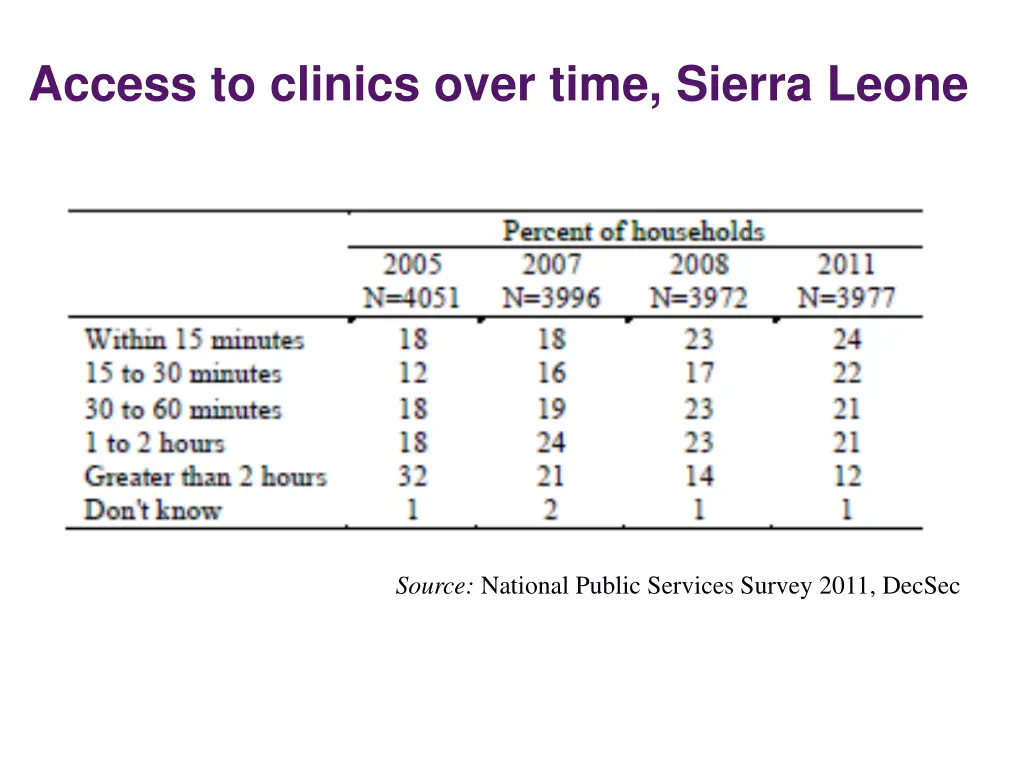 access to clinics over time sierra leone