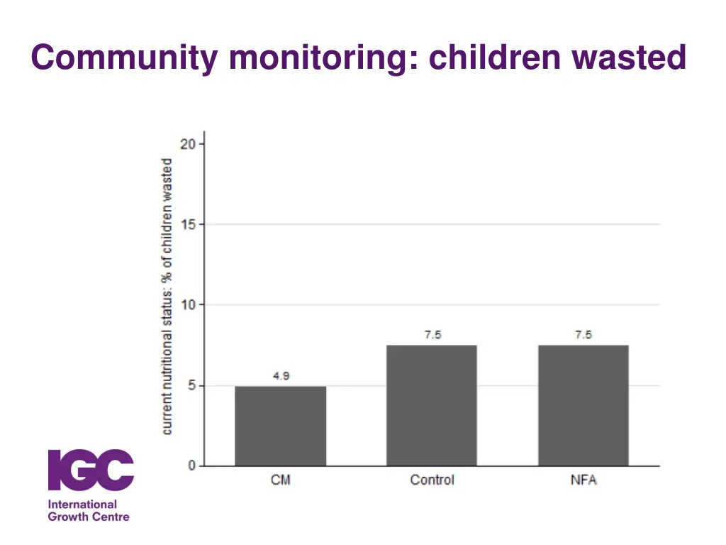 community monitoring children wasted