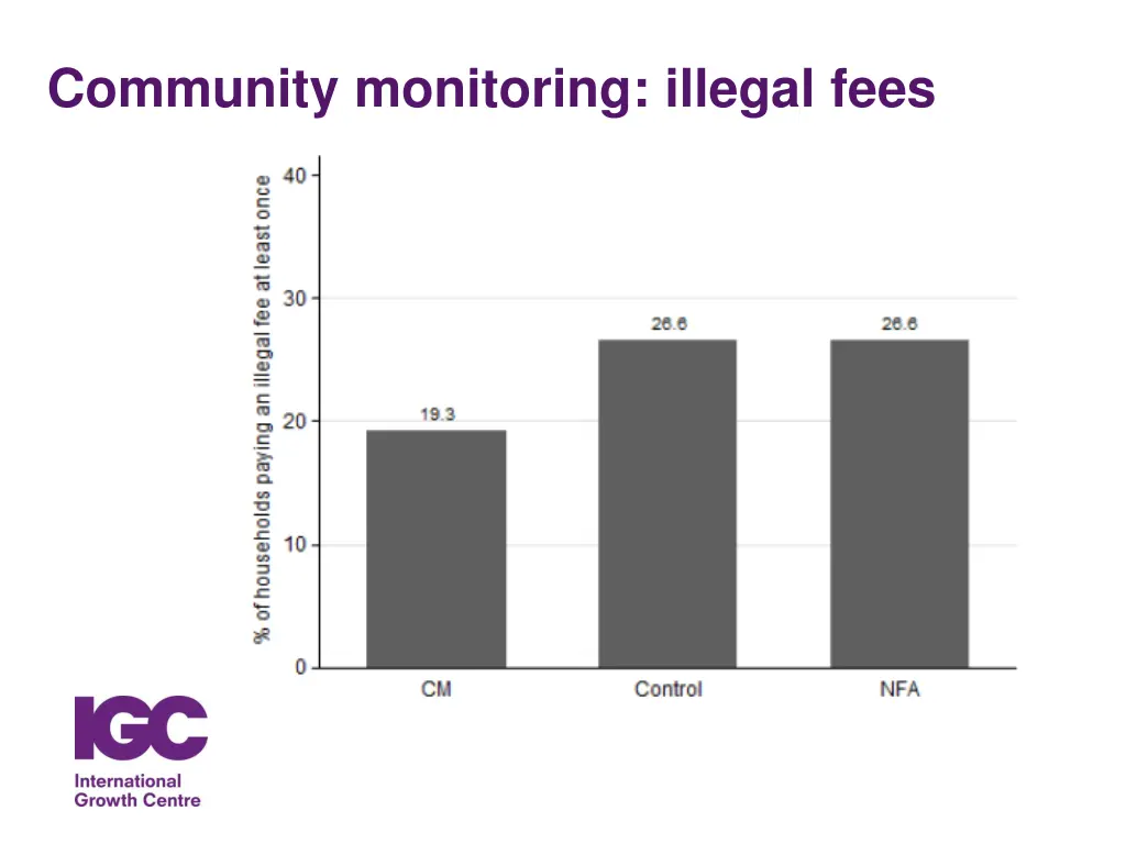 community monitoring illegal fees