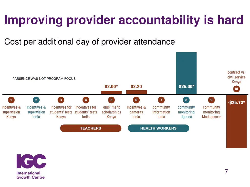 improving provider accountability is hard