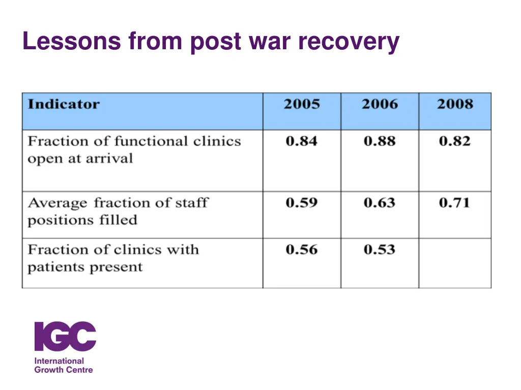 lessons from post war recovery